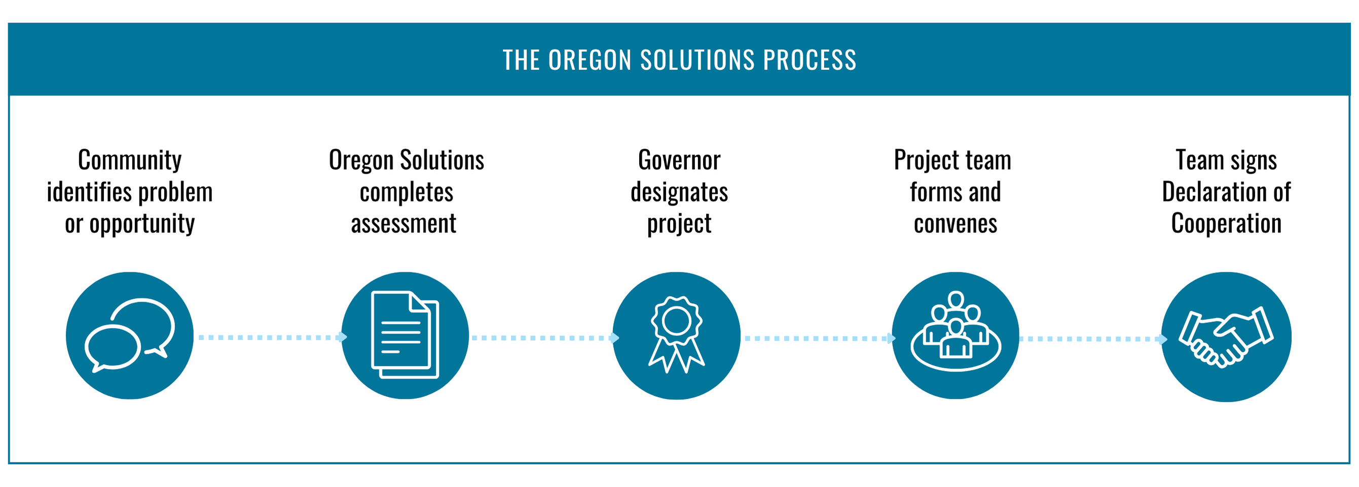 The Oregon Solutions Process